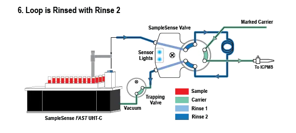High Speed Rinse High Speed Rinse